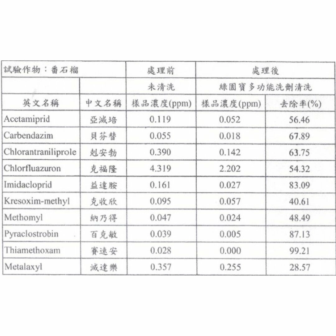 農藥去除報告